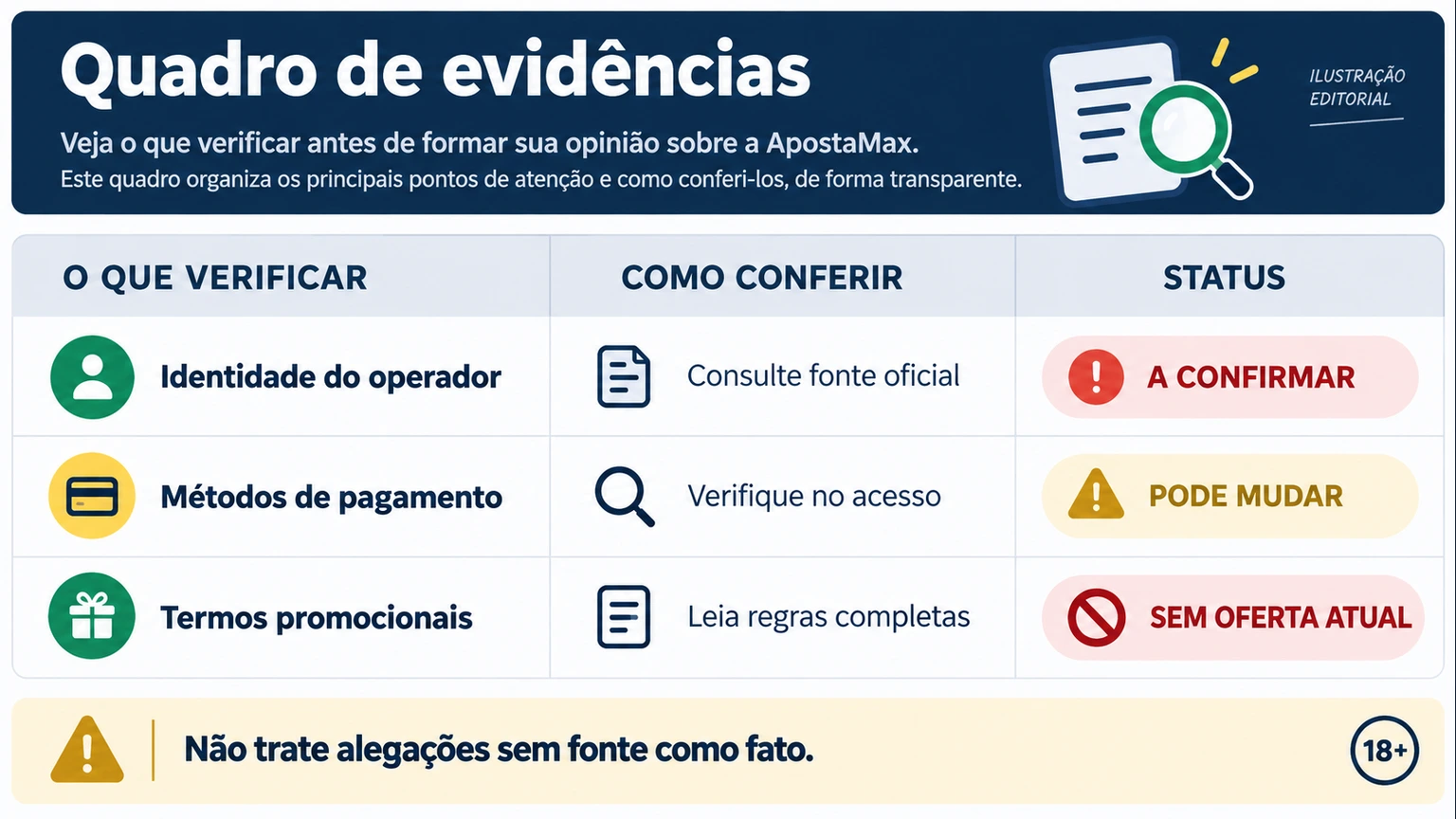 Painel editorial com fatos datados, conflitos e verificações sobre ApostaMax