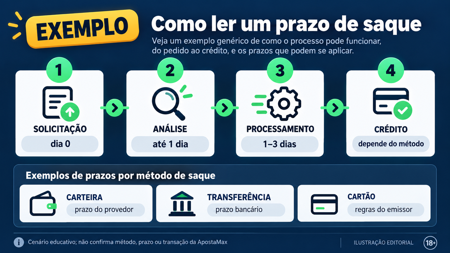 Linha do tempo editorial para acompanhar pedido de saque