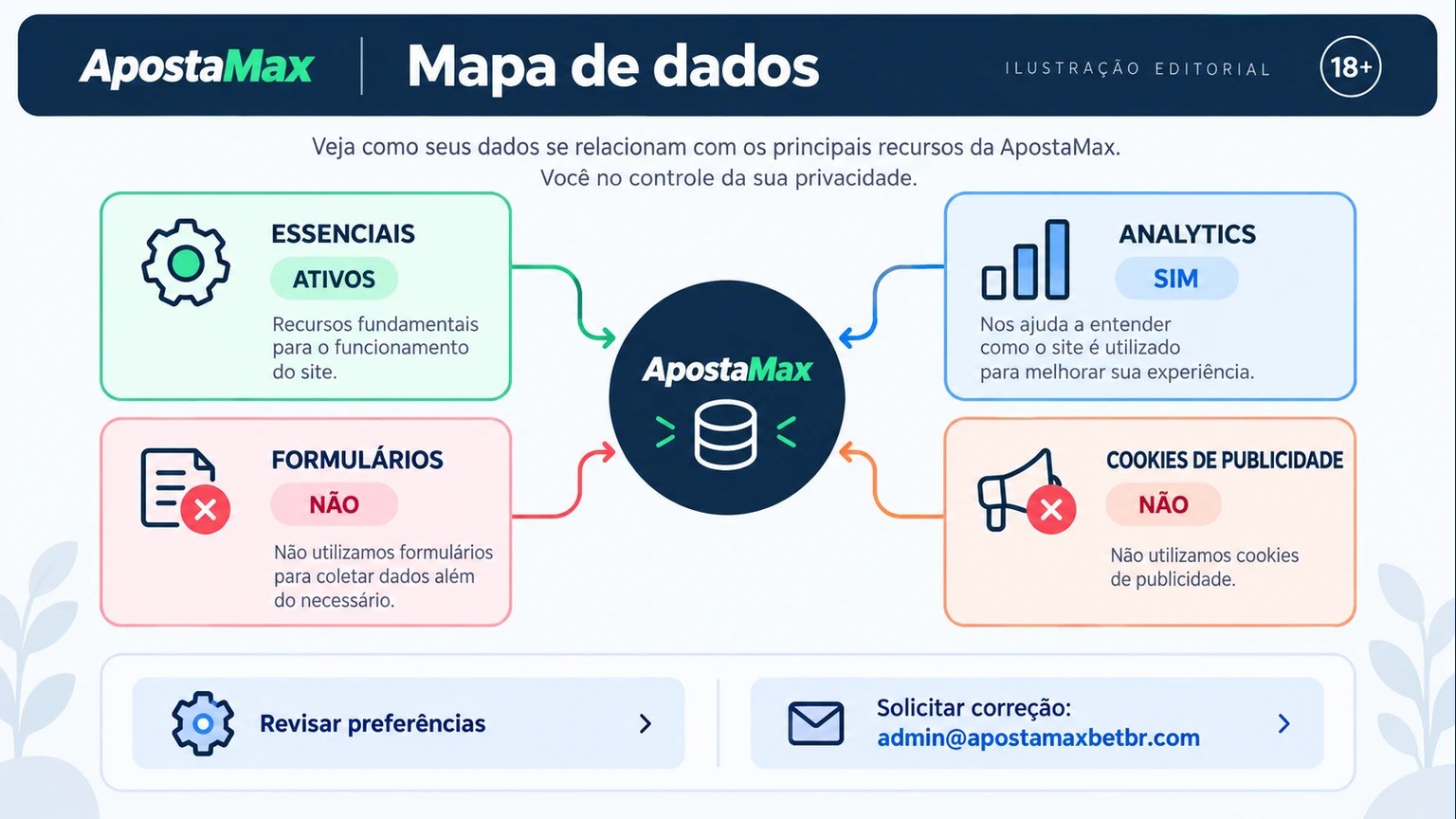Visão de dados técnicos, analytics e email em apostamaxbetbr.com