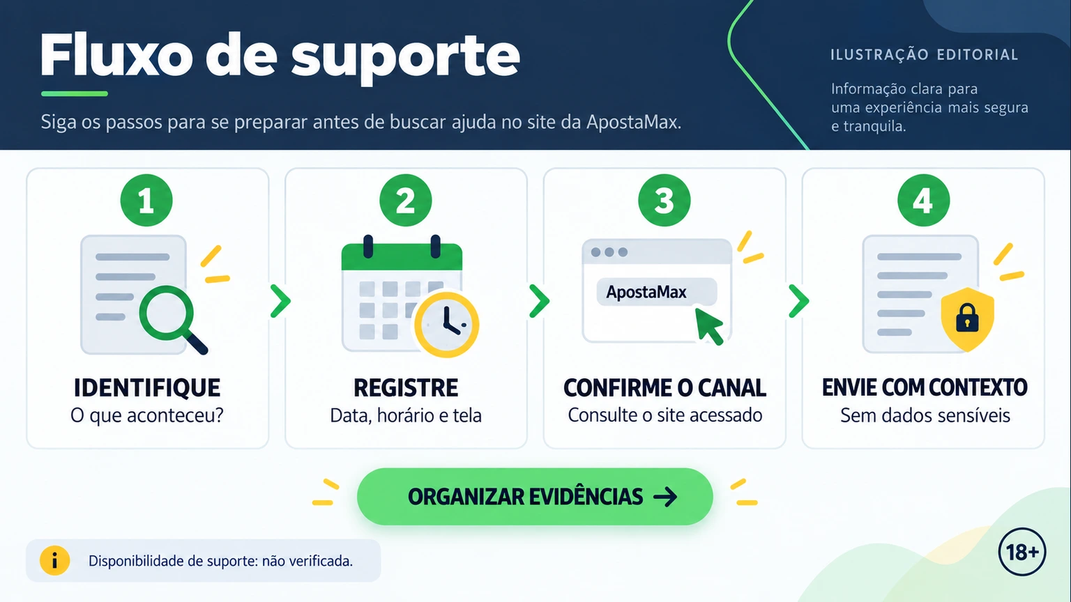 Fluxo de suporte ApostaMax por tipo de problema e evidência